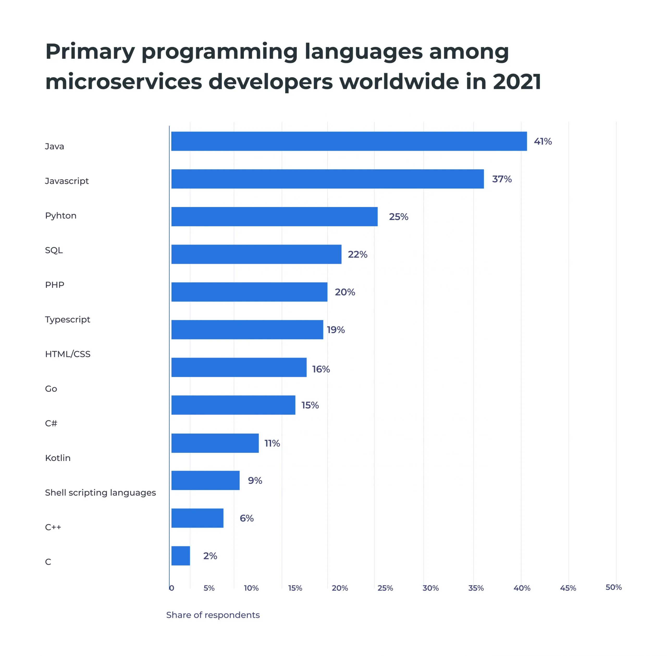 programming