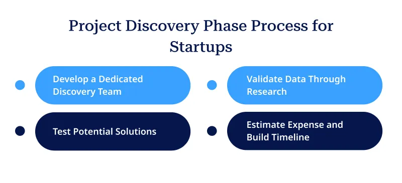 Project Discovery Phase Process for Startups