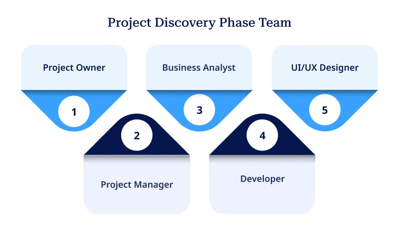 Project Discovery Phase Team