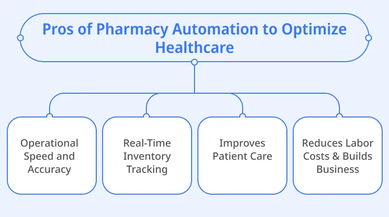 Pros of Pharmacy Automation to Optimize Healthcare