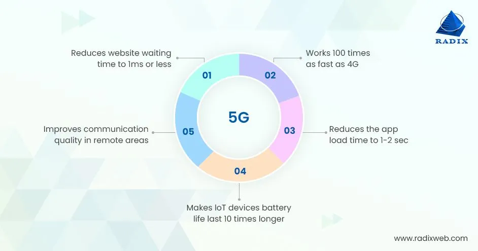 5G Technology