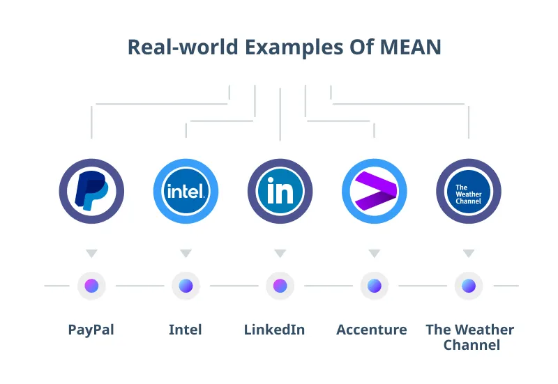 Real world Examples Of MEAN 