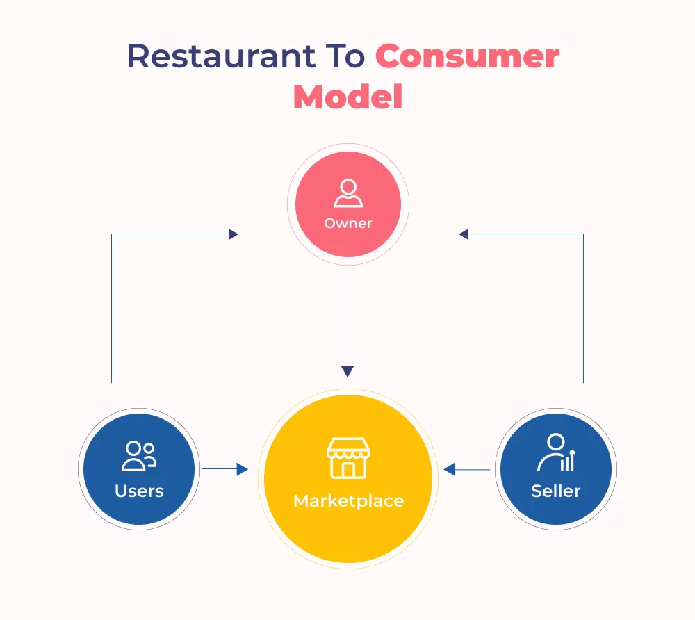 restaurant to consumer model