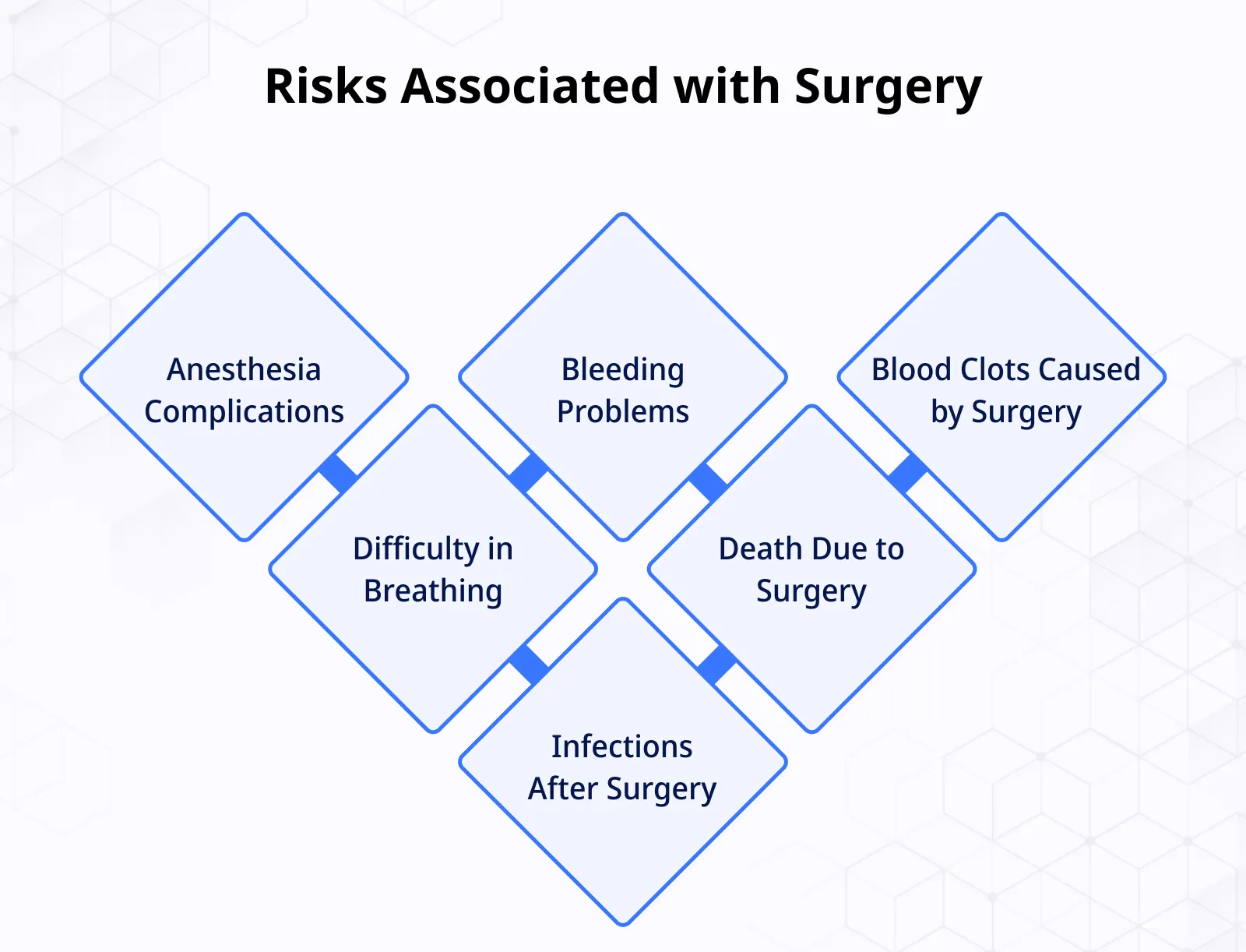 Risks Associated with Surgery