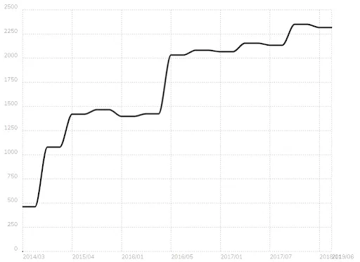 Sails.js stats   