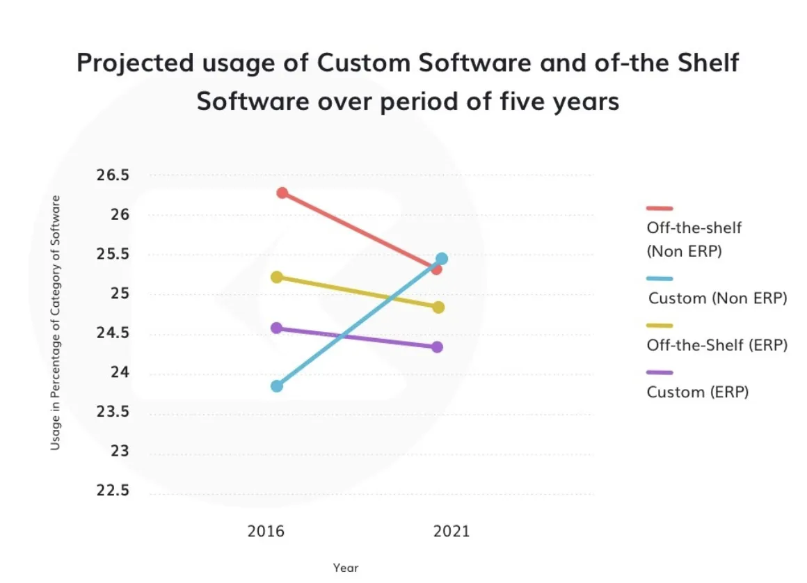 Custom Software Development vs Off-the-shelf Services