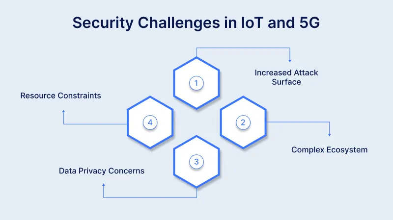 Security Challenges in IoT and 5G