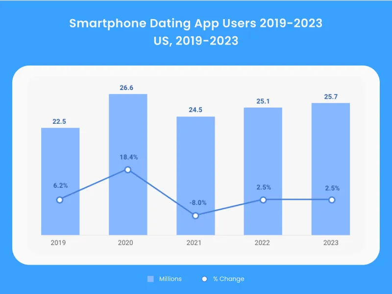 Smartphone Dating App Users 2019 2023 US 2019 2023