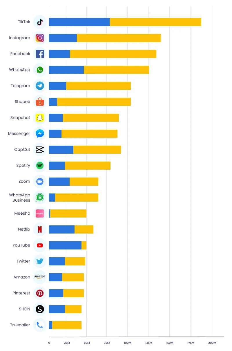 Social Media Apps are the Highest Downloaded Apps