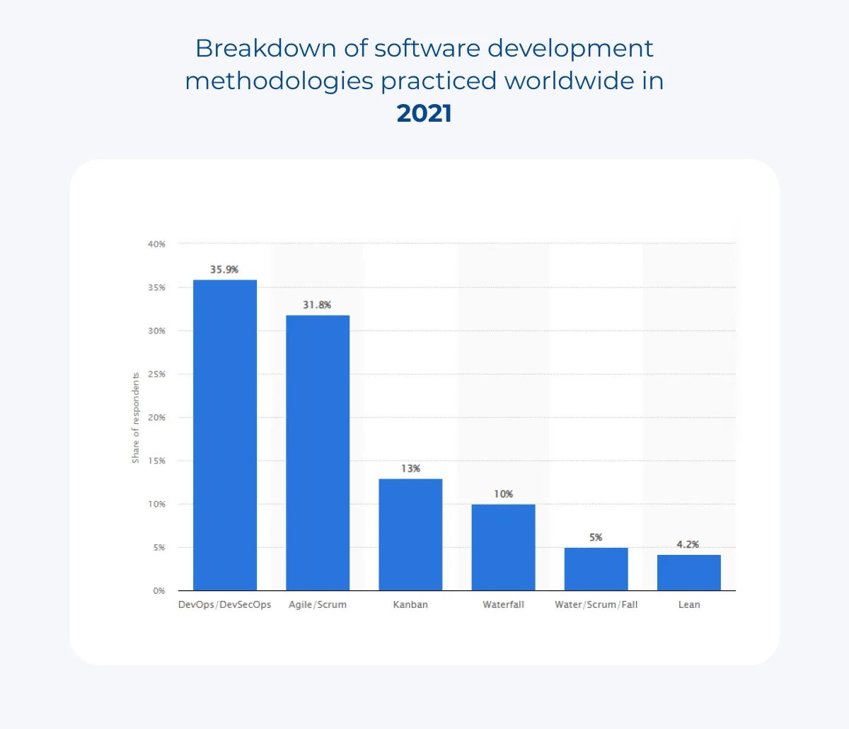 Software Development Methodologies