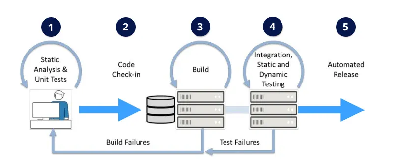 Static Code Analysis