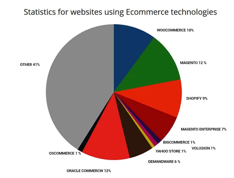 statistics-for-website-using-ecommerce