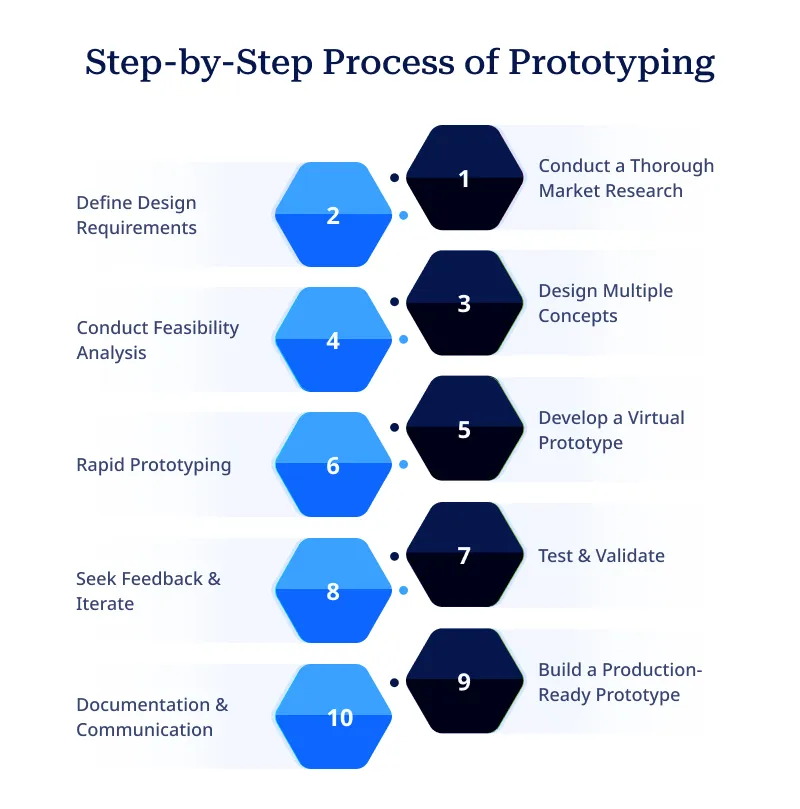 Step by Step Process of Prototyping