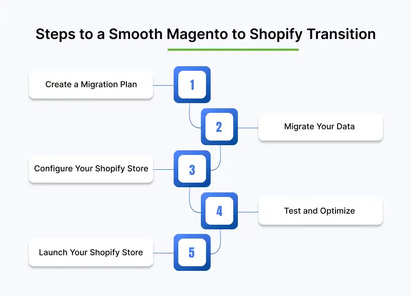 Steps to a Smooth Magento to Shopify Transition