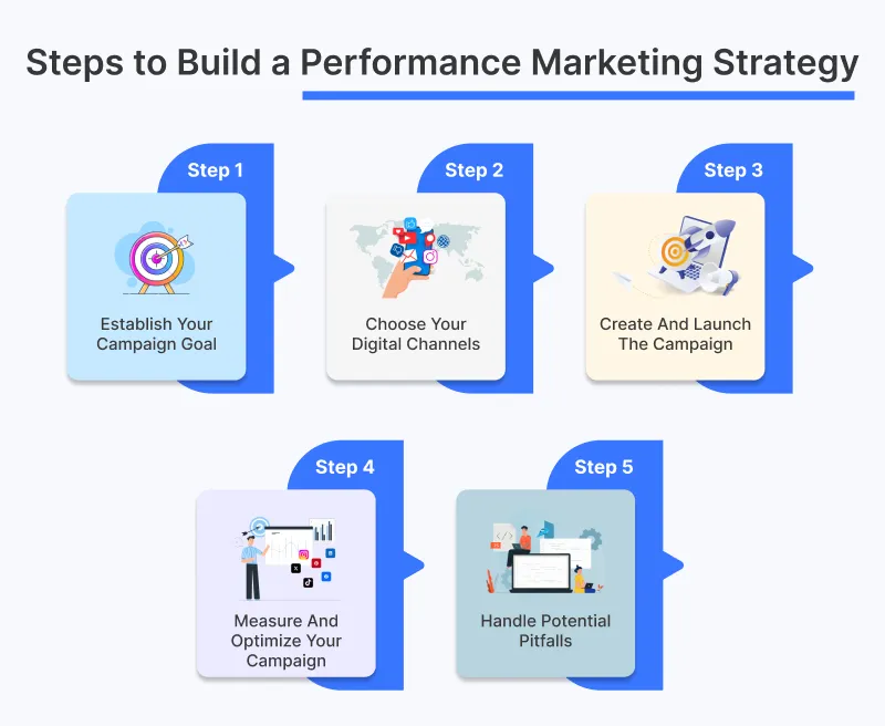 Steps to Build a Performance Marketing Strategy