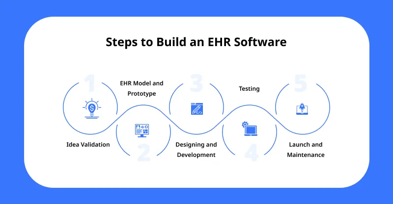 Steps to Build an EHR Software