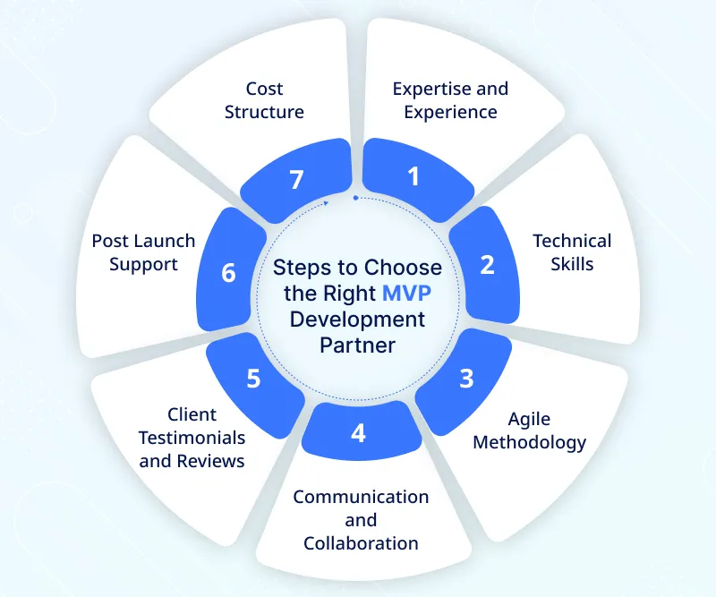 Steps to Choose the Right MVP Development Partner