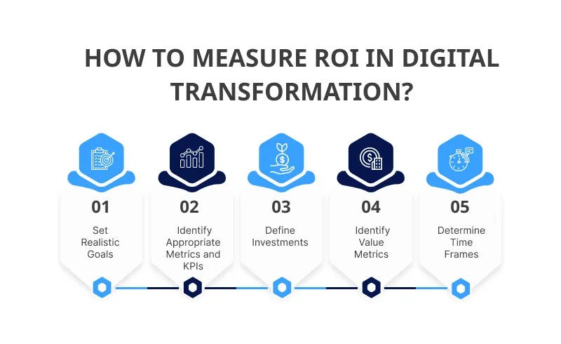 Steps to Measure ROI in Digital Transformation