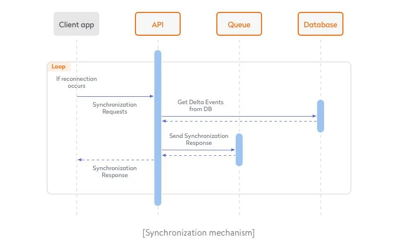 synchronization-mechanism