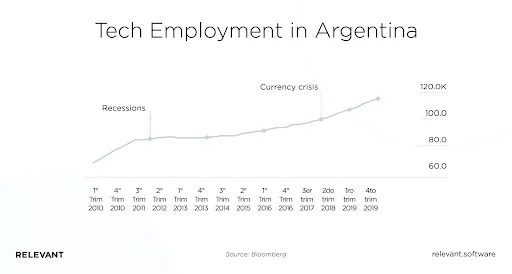 tech emplyment in argentina