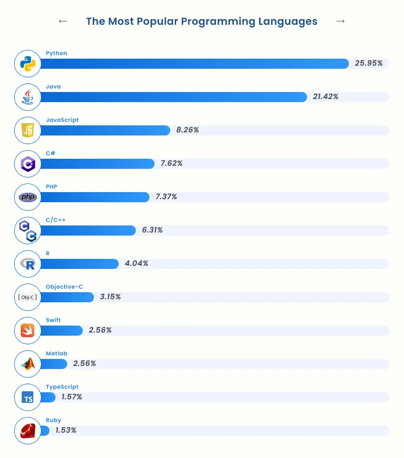 The Most Popular Programming Languages