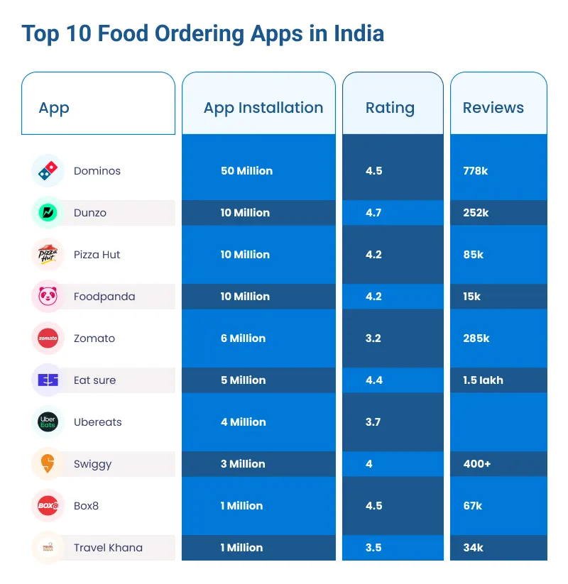 Food Ordering Apps in India