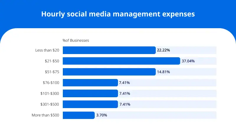 Per-hour Cost of Social Media Management