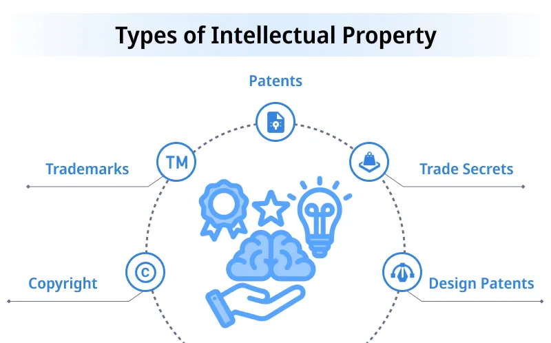 Types of Intellectual Property