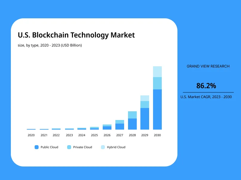 U.S. Blockchain Technology Market