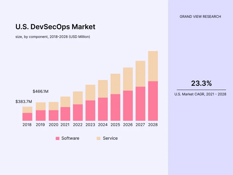 U.S. DevSecOps Market