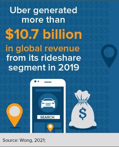 Uber Ride Sharing Revenue