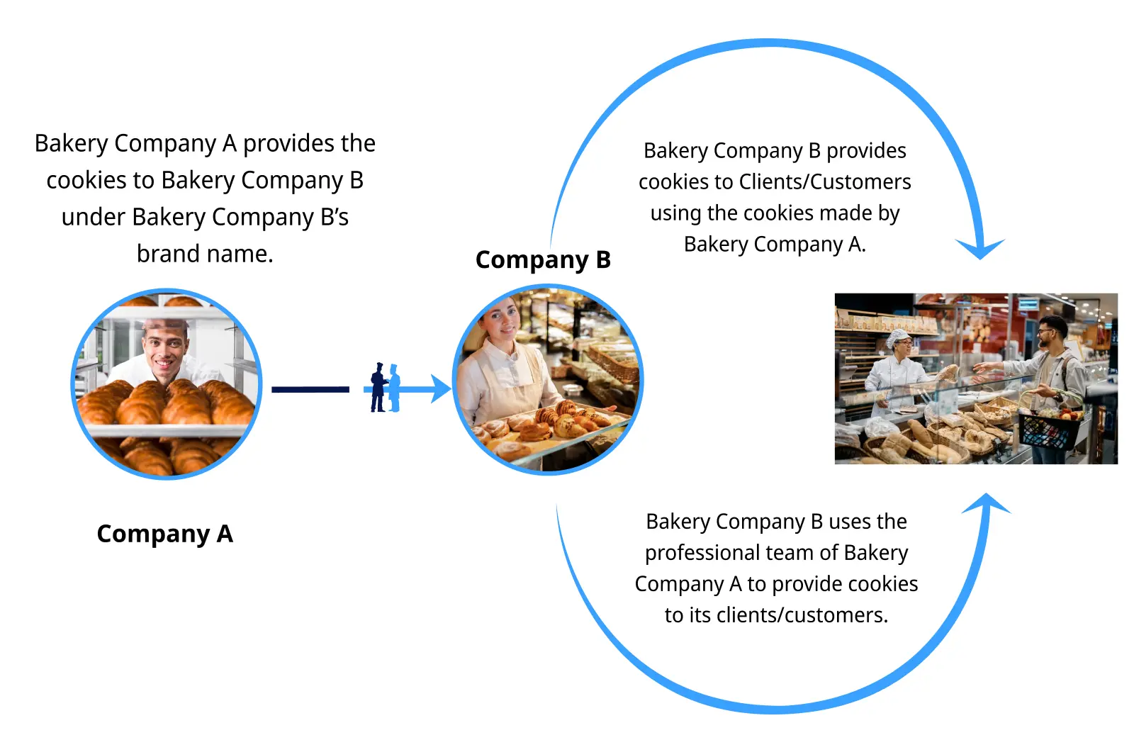 Understanding White Label Services