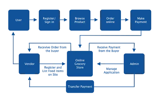 working of grocery app