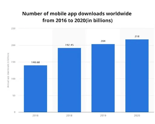 mobile app downloads