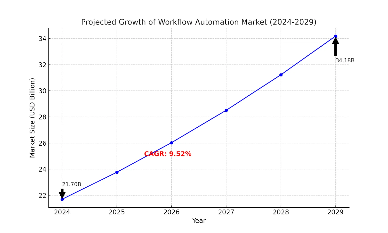 projected growth of workflow automation