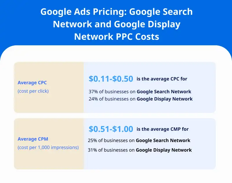 Google Ads Pricing