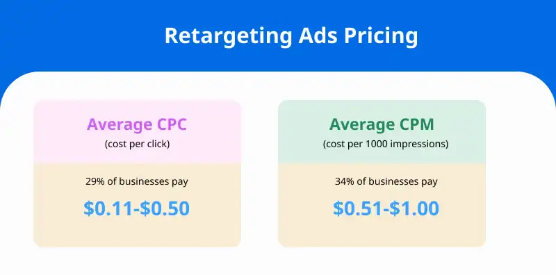 Retargeting Ads Pricing