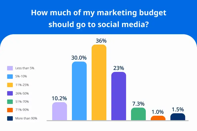 Social media Management Pricing Basics