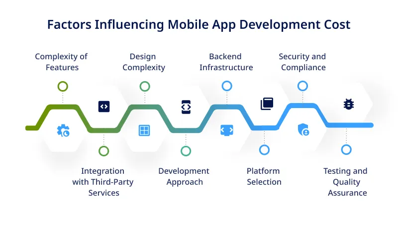 mobile app development cost