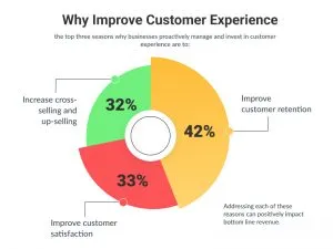 Why Improve Customer Experience