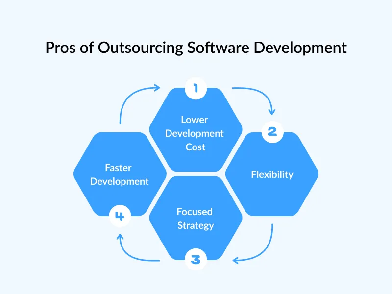 Pros of Outsourcing Software Development 