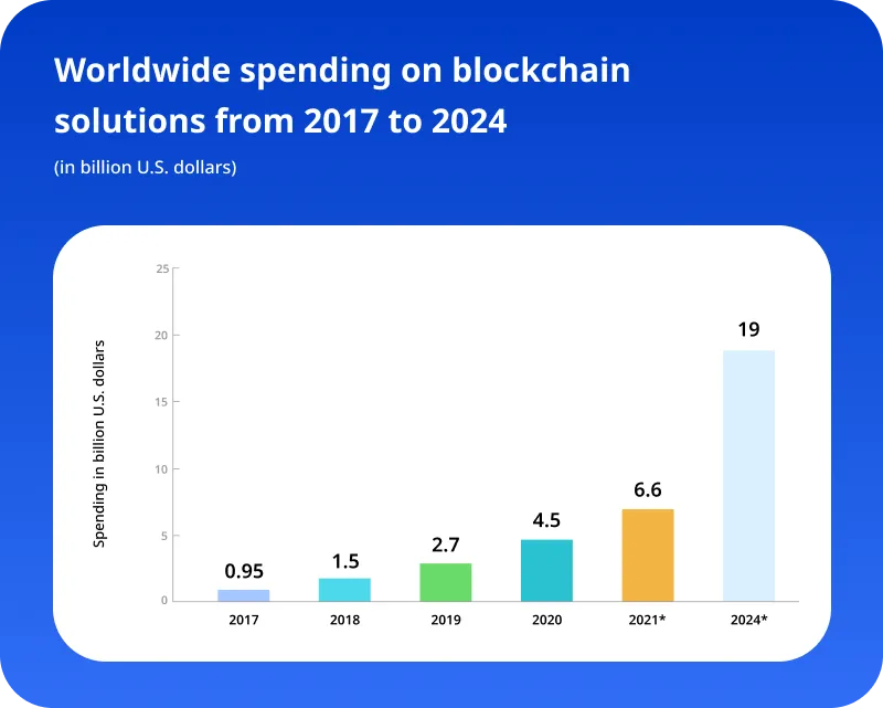 Worldwide spending on blockchain solutions from 2017 to 2024